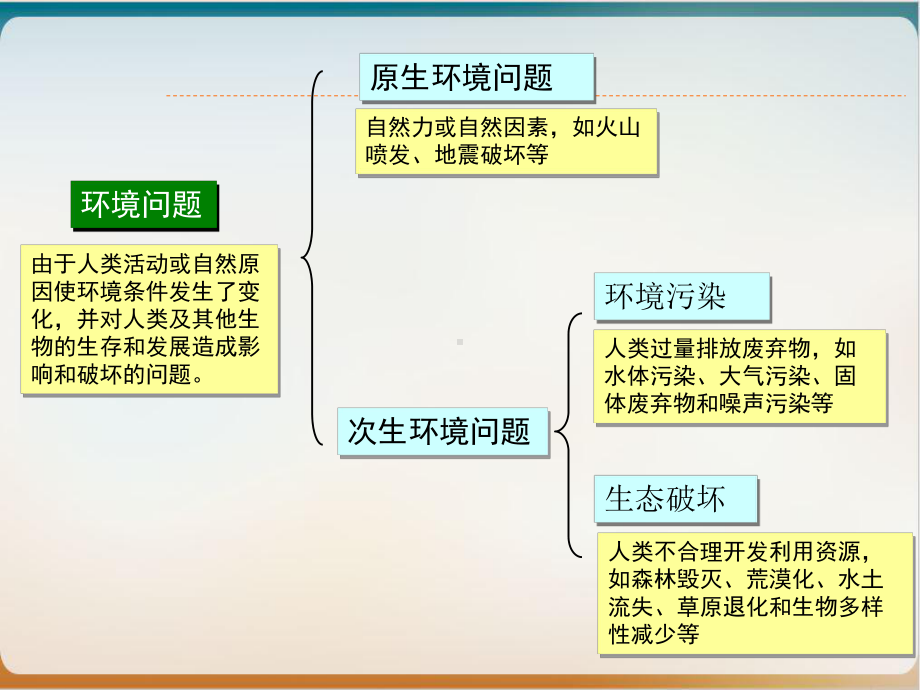 湘教版高二地理选修六-环境问题概述课件.ppt_第3页