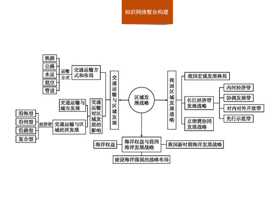 湘教版高中地理必修二第四章《区域发展战略》整合复习课件.pptx_第2页