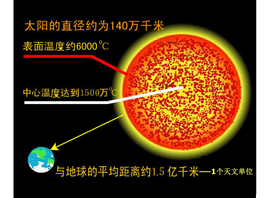 浙教版七年级下册科学第四章地球与宇宙复习课件.ppt_第2页