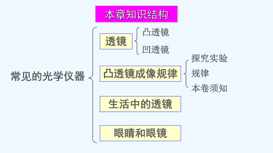 枣阳市某中学八年级物理下册第六章常见的光学仪器章末复习课件新版北师大版0.ppt_第2页