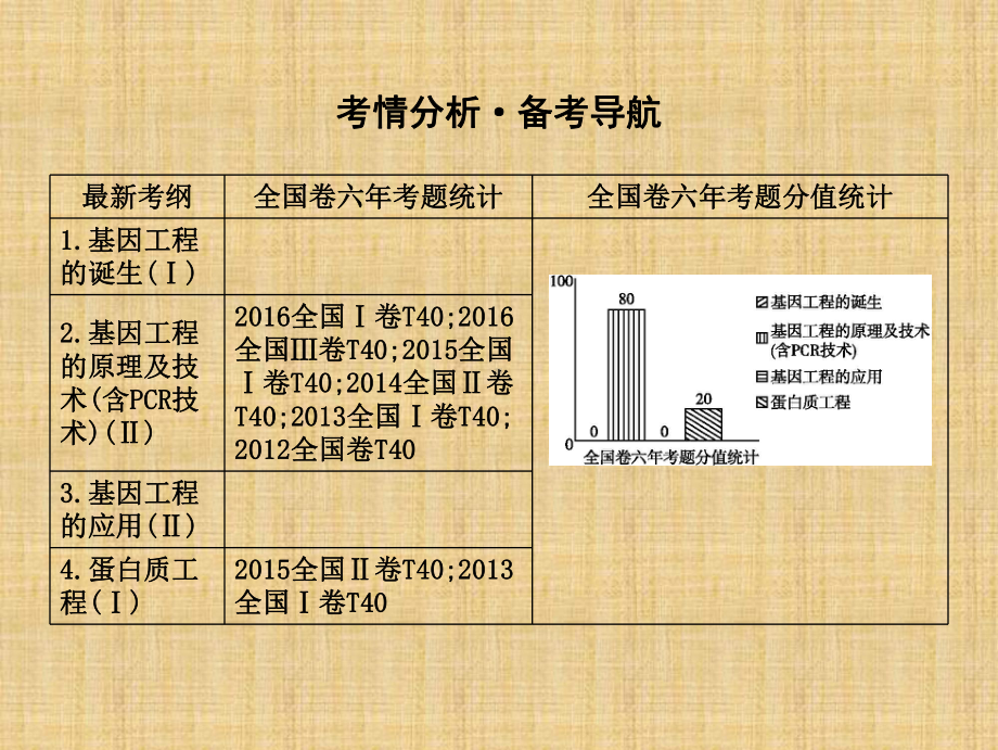 水滴系列高中生物第十一单元现代生物科技专题第37讲基因工程名师精编课件.ppt_第2页