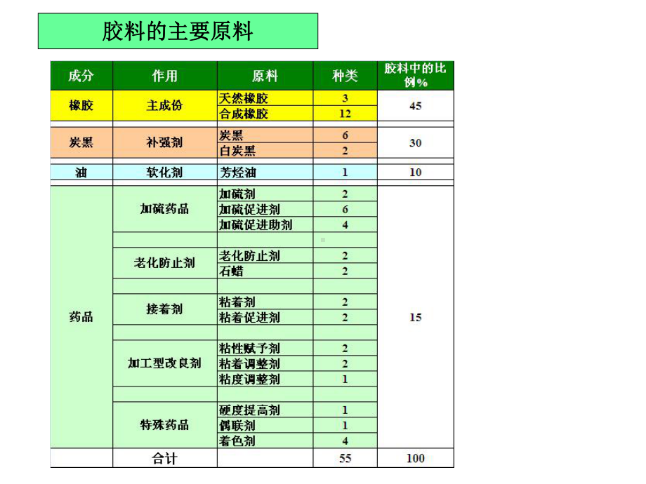 橡胶技术基础知识原料篇课件.pptx_第3页