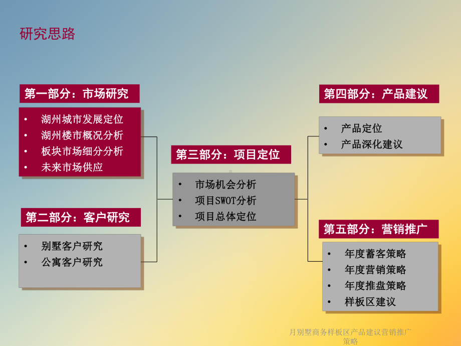 月别墅商务样板区产品建议营销推广策略课件.ppt_第2页