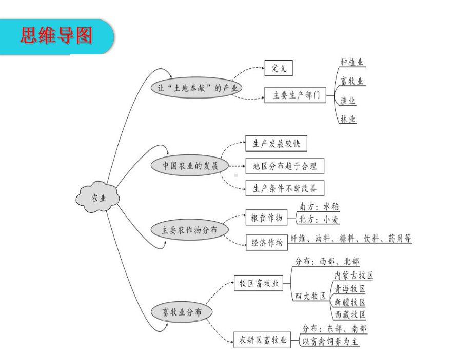 最新湘教版地理8年级上册第4章第1节《农业》市优质课一等奖课件1.ppt_第3页