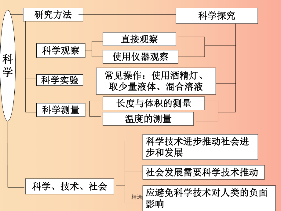 浙江省七年级科学上册-第1章-科学入门(新版)浙教版课件.ppt_第2页