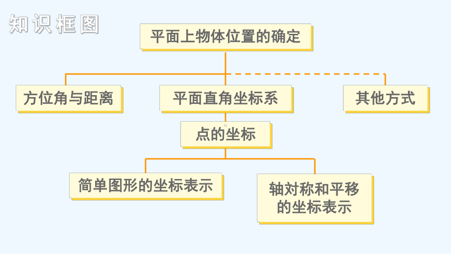 清原满族自治县某中学八年级数学下册第3章图形与坐标小结与复习课件新版湘教版.ppt_第2页