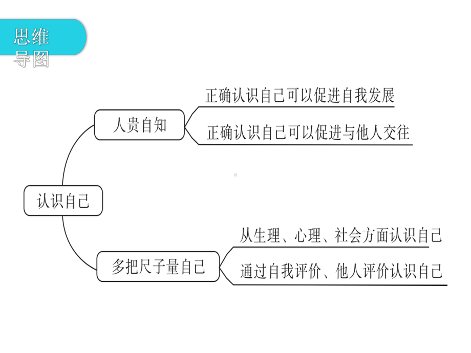 最新部编人教版道德与法治7年级上册第1课第1框《认识自己》课件.ppt_第3页