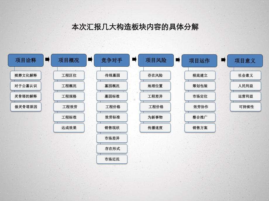 灵骨塔项目整体营销方案.pptx_第2页