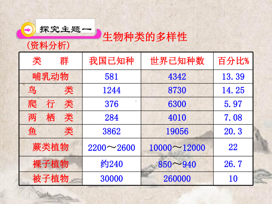 汉南区某中学八年级生物上册第六单元第二章认识生物的多样性课件新版新人教版.ppt_第3页