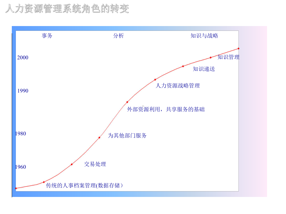 人力资源管理与组织发展.pptx_第3页