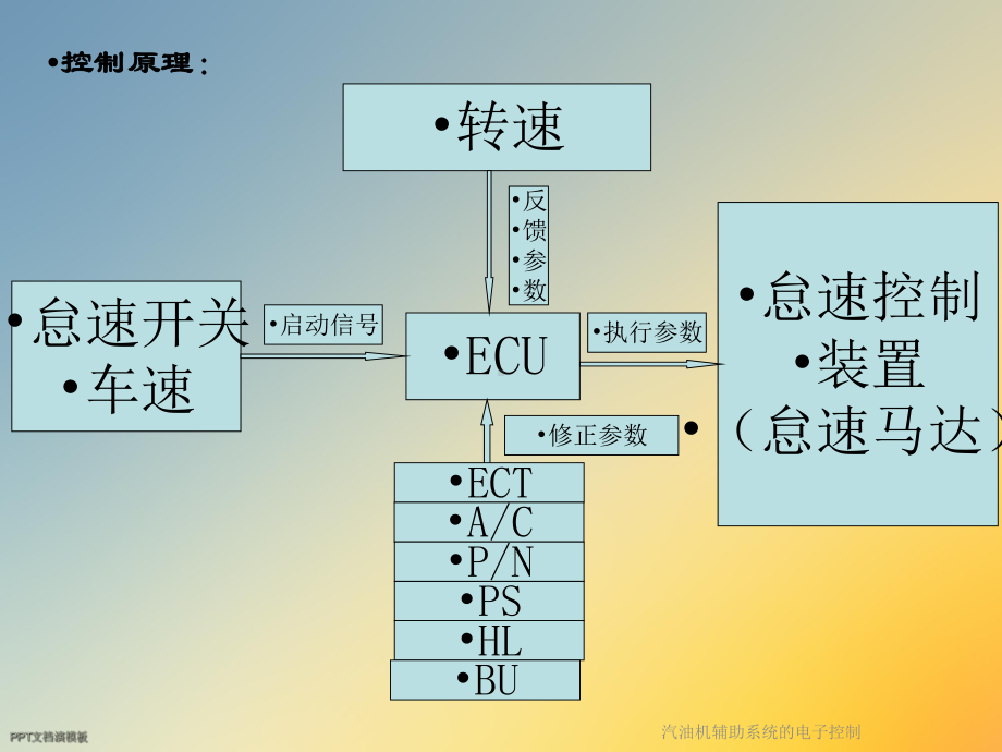 汽油机辅助系统的电子控制课件.ppt_第3页