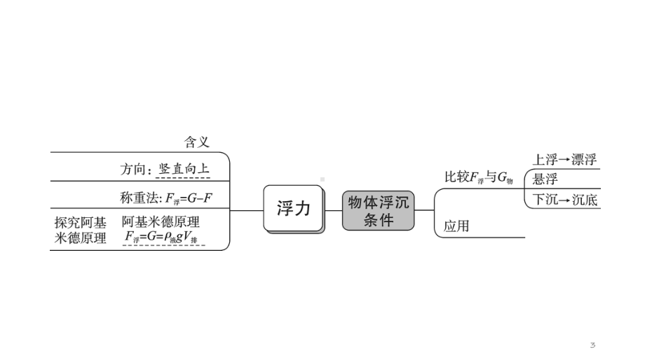 浙教版中考科学总复习专题共专题专题浮力基础一课件.pptx_第3页