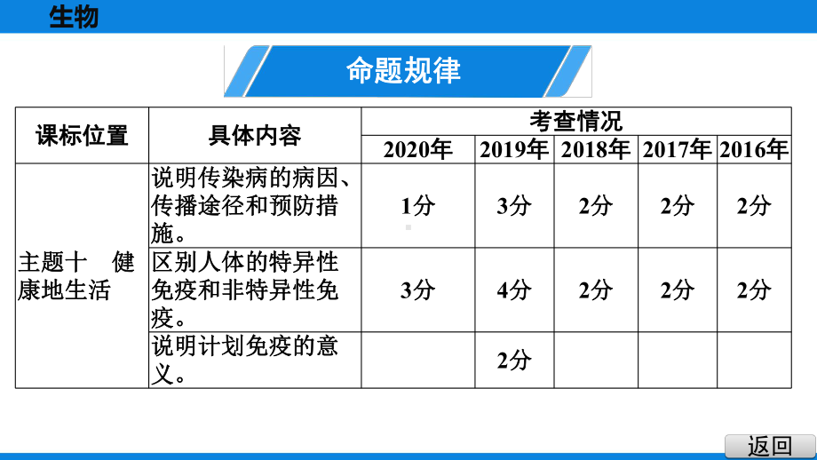 最新人教版八年级下册生物第八单元健康地生活第一章传染病和免疫章末复习课件.pptx_第3页