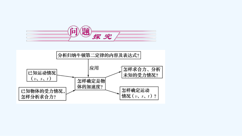 牛顿二定律及应用(收藏)课件.ppt_第2页