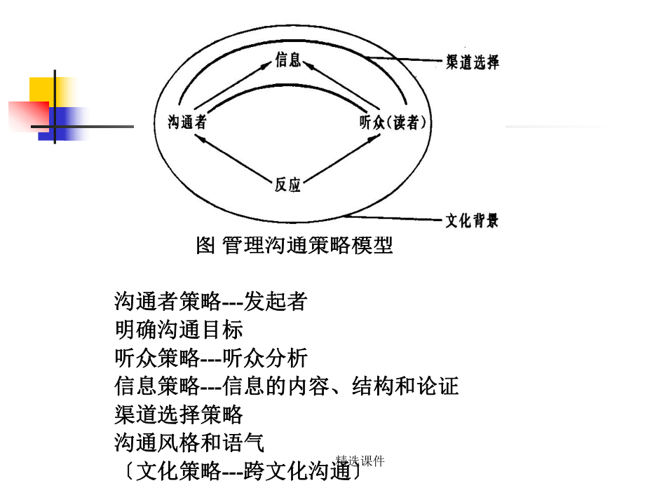 有效管理沟通原理课件.ppt_第2页