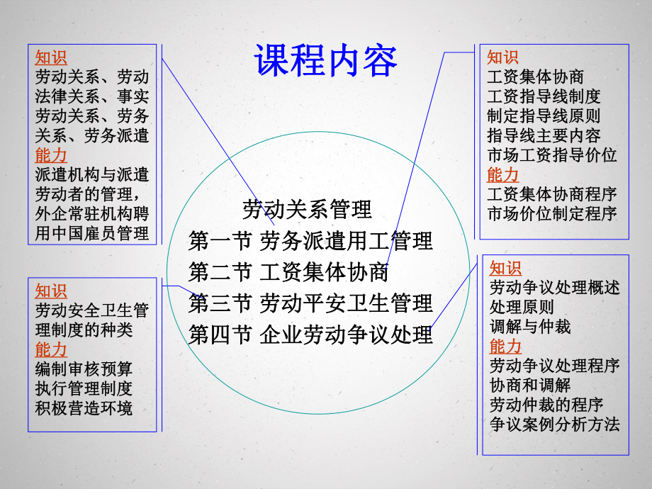 最新版二级劳动关系管理课件(第三版教材).pptx_第2页