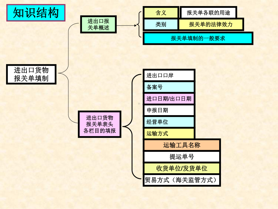 第六章进出口货物报关单填制考点与训练(新版)课件.pptx_第2页