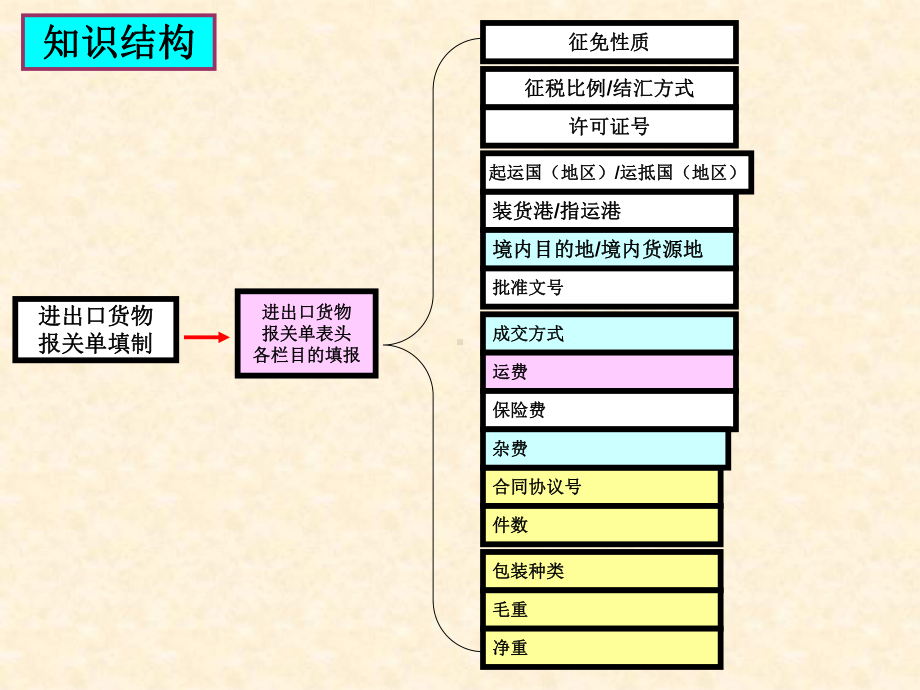 第六章进出口货物报关单填制考点与训练(新版)课件.pptx_第3页