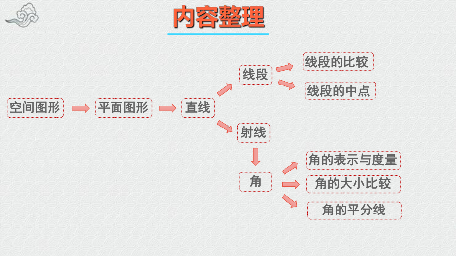 芙蓉区某中学七年级数学上册-第4章-直线与角本章小结与复习课件-新版沪科版.ppt_第2页