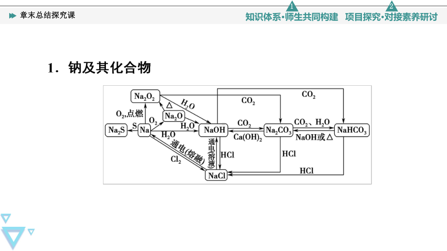 章末总结探究课-（新教材）高一化学人教版必修一课件.pptx_第3页