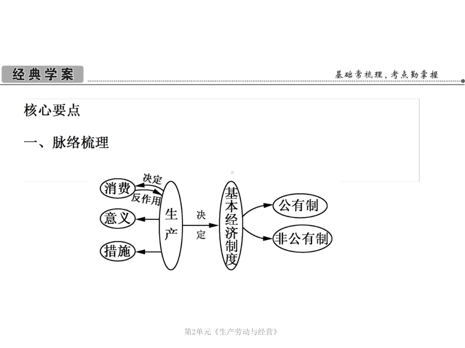 第2单元《生产劳动与经营》课件.ppt_第2页