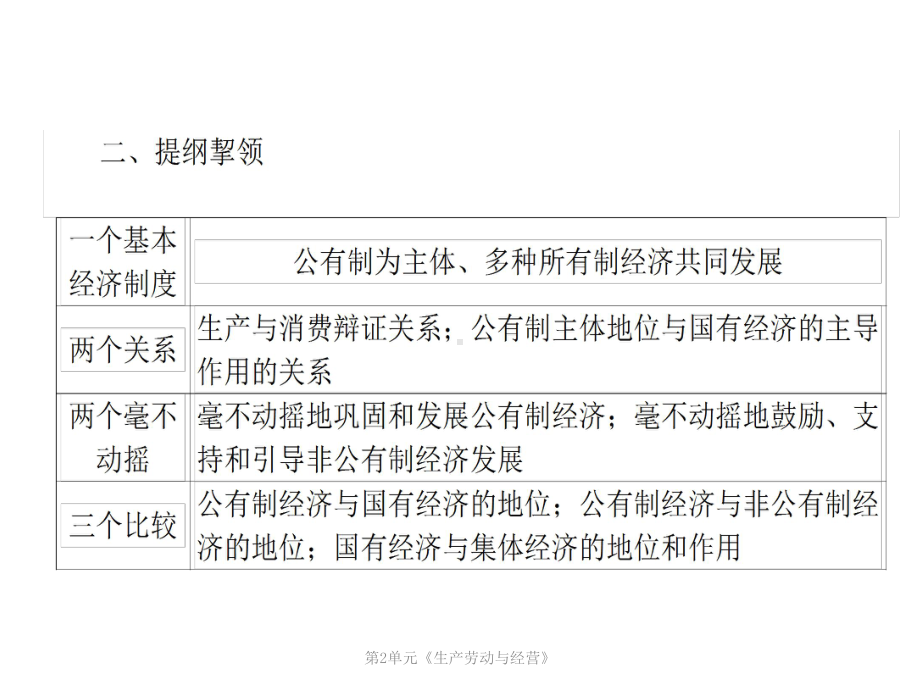 第2单元《生产劳动与经营》课件.ppt_第3页