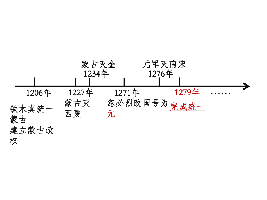 第11课-元朝的统治-课件.pptx_第3页