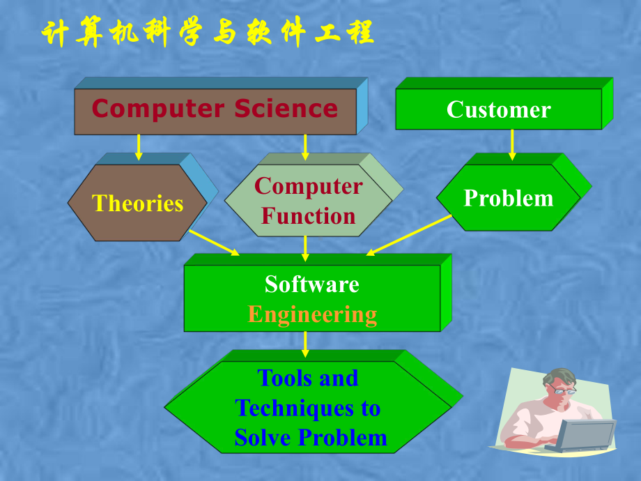 第1章-软件工程概述课件.pptx_第3页