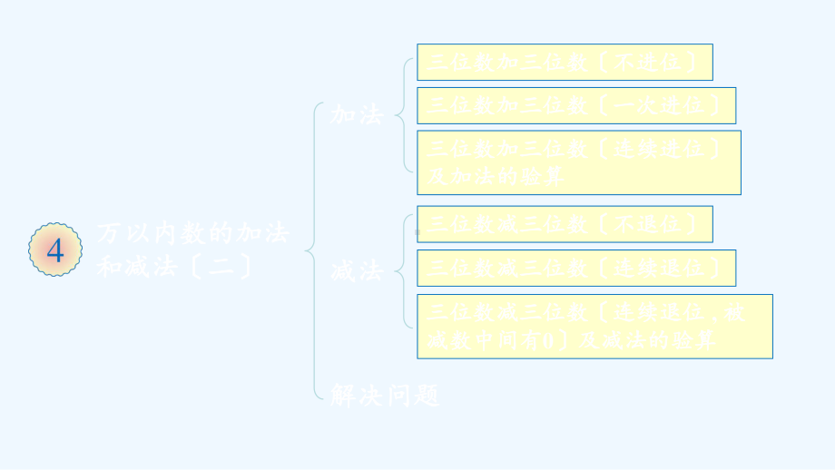 环江毛南族自治县某小学三年级数学上册4万以内的加法和减法二整理和复习课件新人教版.ppt_第2页