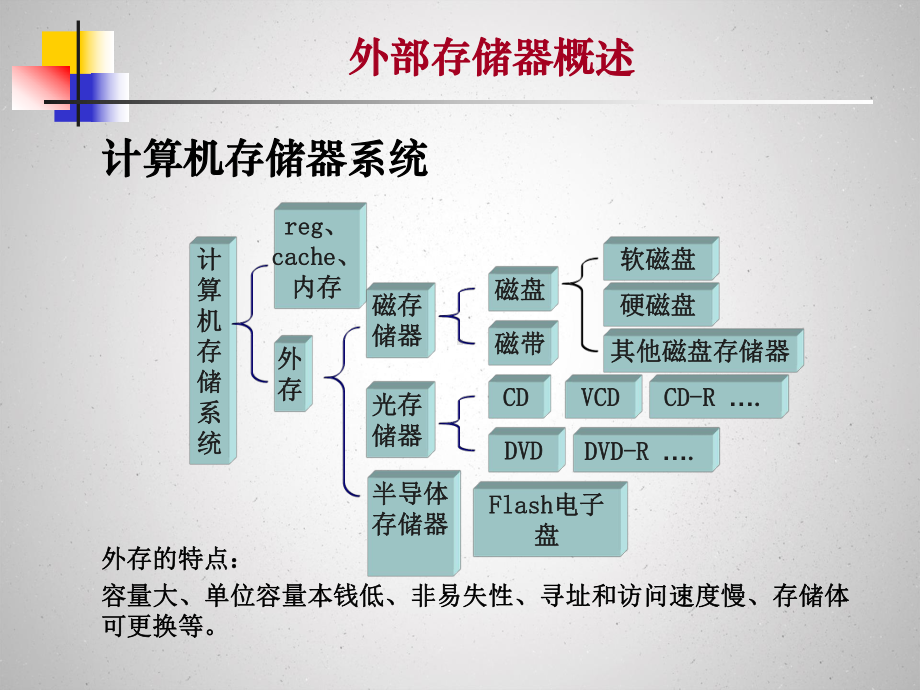 第7节(外部存储器)课件.pptx_第2页