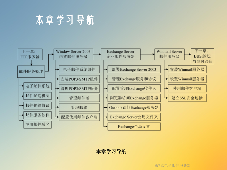 第7章电子邮件服务器课件.ppt_第2页