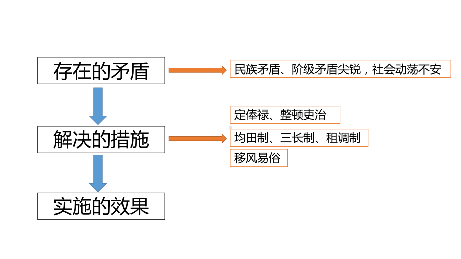 第3课-促进民族大融合-高中历史人教版选修1课件.pptx_第3页