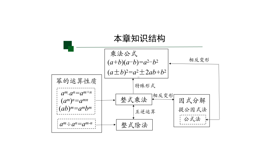 第十四章-整式的乘法与因式分解全章复习(第二课时)-课件-人教版数学八年级上册.pptx_第2页