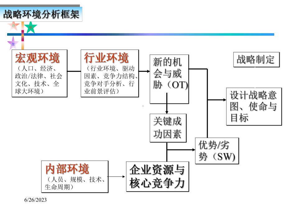 第3章组织设计外内部环境分析课件.ppt_第3页