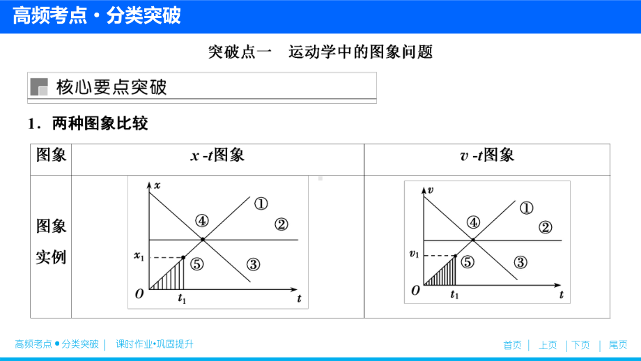 第一章-专题突破1-运动图象-追及和相遇问题课件.ppt_第2页