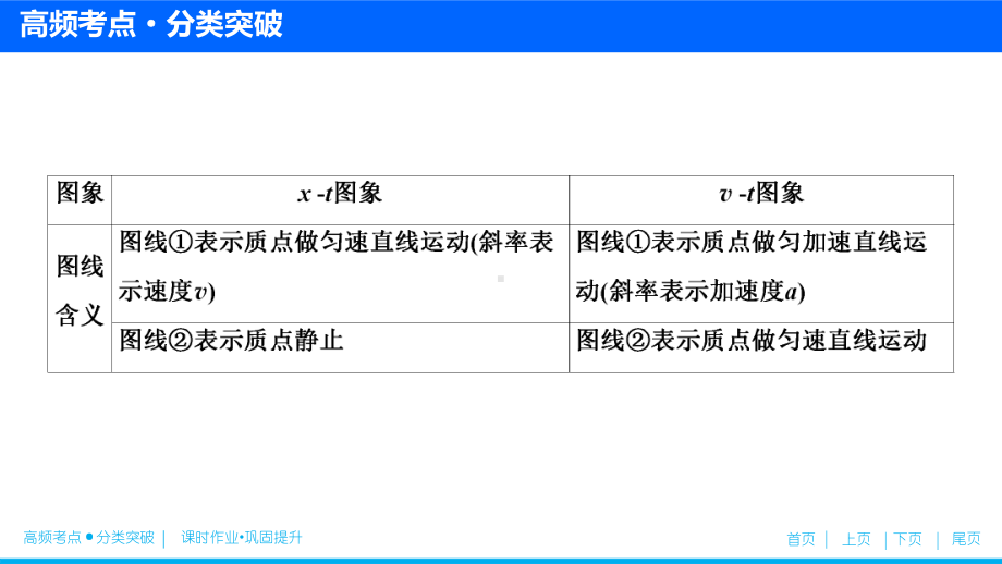 第一章-专题突破1-运动图象-追及和相遇问题课件.ppt_第3页