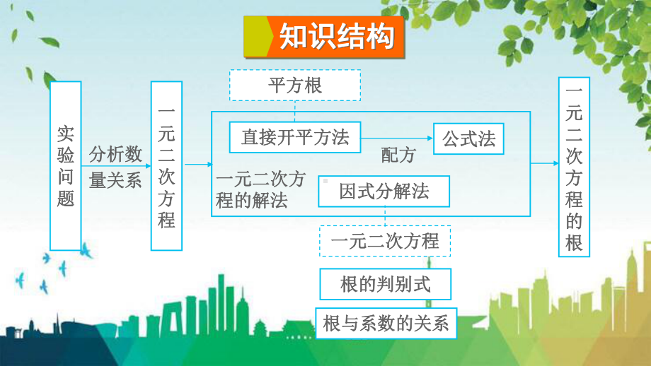 绿园区某中学九年级数学上册第22章一元二次方程章末复习上课课件新版华东师大版.ppt_第3页