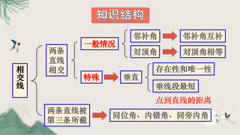 环县某中学七年级数学下册-第二章-相交线与平行线章末复习课件新版北师大版.ppt_第2页