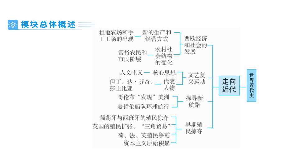 第1部分模块5第1单元-走向近代-课件—2021年中考历史一轮复习(河南专版).ppt_第2页