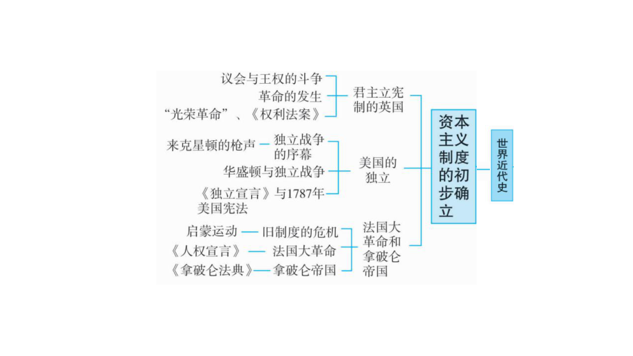 第1部分模块5第1单元-走向近代-课件—2021年中考历史一轮复习(河南专版).ppt_第3页