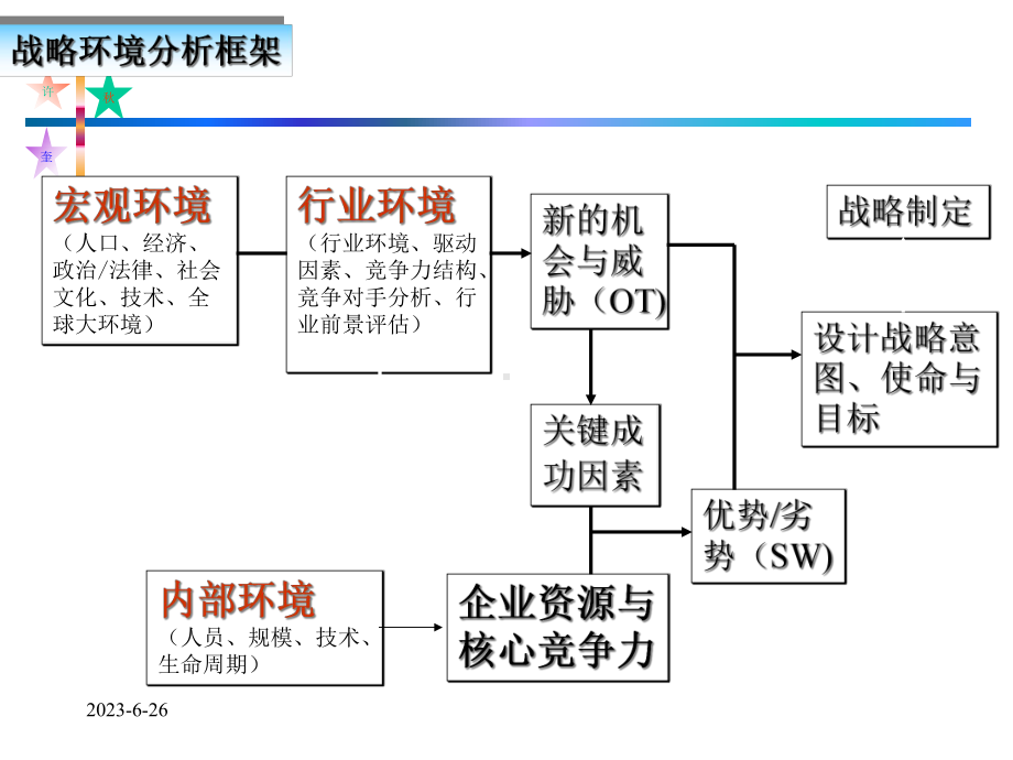 第3章组织设计外内部环境分析课件.pptx_第3页