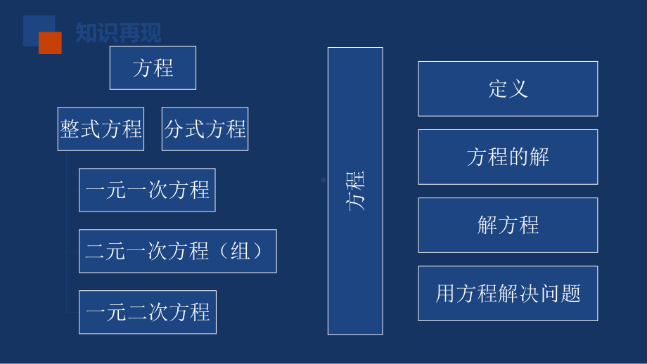 苏教版-中学数学-九年级-下册-小专题复习-方程1-课件.pptx_第3页