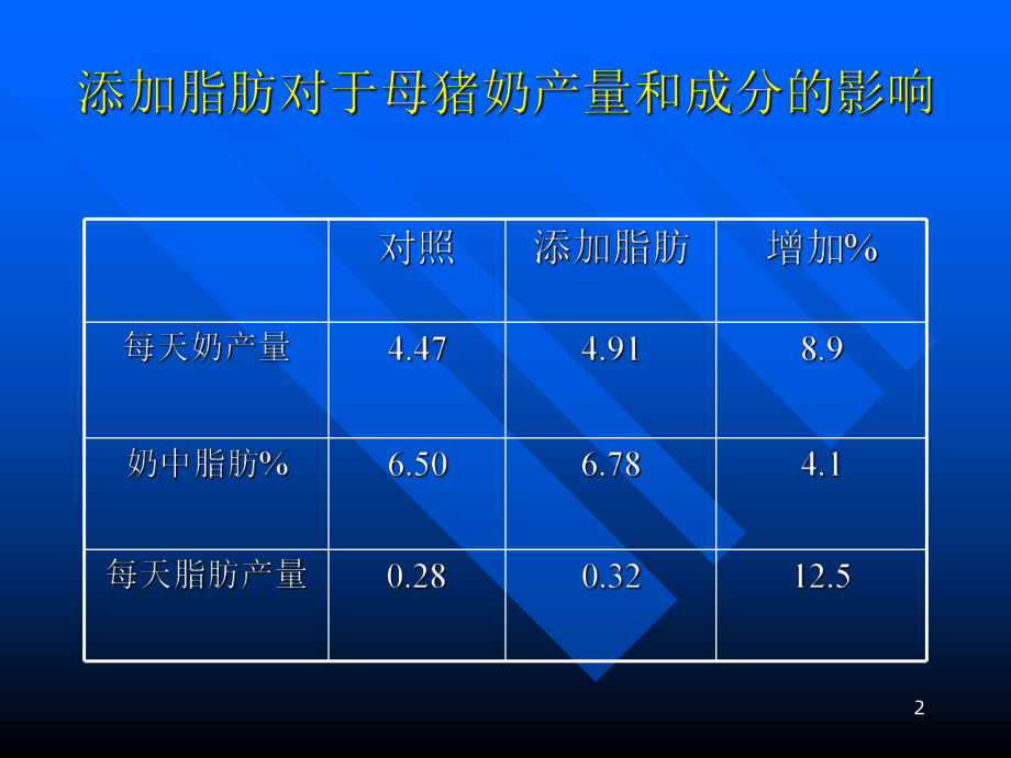 能量饲料在养猪业中的应用课件.ppt_第2页