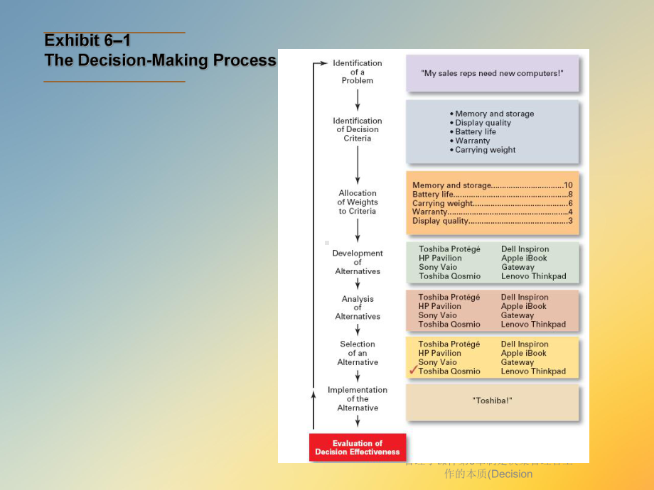 管理学课件第6章制定决策管理者工作的本质(Decision.ppt_第3页