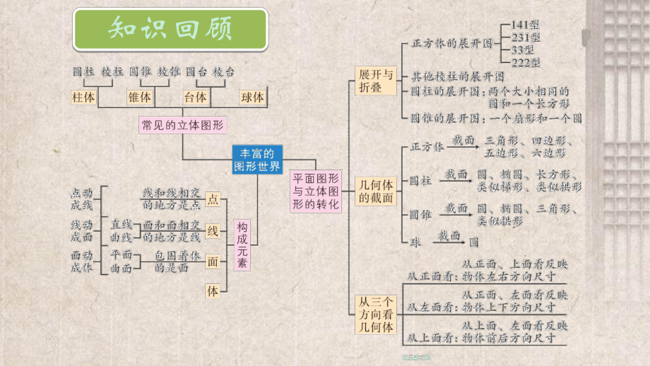 科尔沁左翼中旗某中学七年级数学上册-第一章-丰富的图形世界章末复习课件-新版北师大版.ppt_第2页