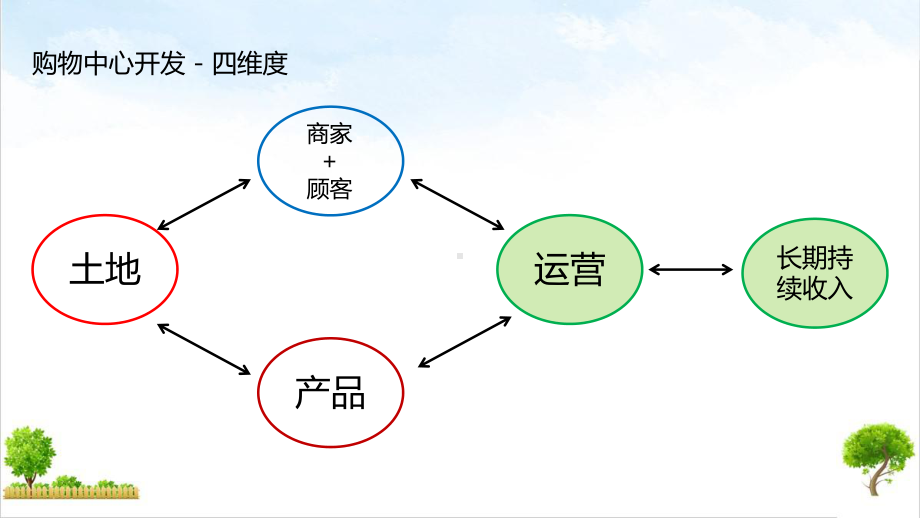 购物中心设计参考课件.ppt_第3页