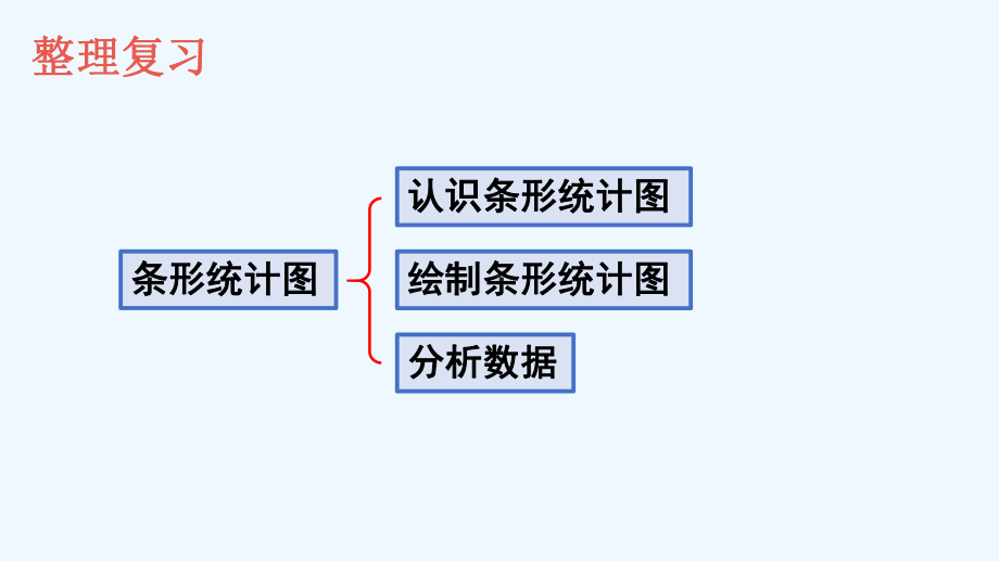 阿鲁科尔沁旗XX小学四年级数学上册-9-总复习-第4课时-统计与数学广角课件-新人教版.ppt_第2页