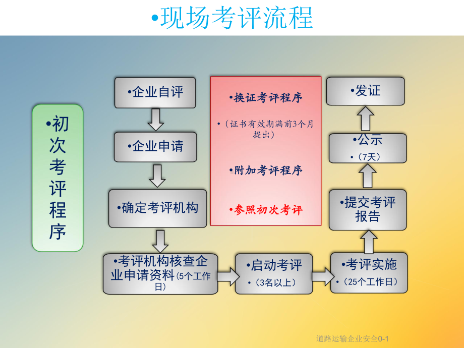 道路运输企业安全0-1课件.ppt_第3页