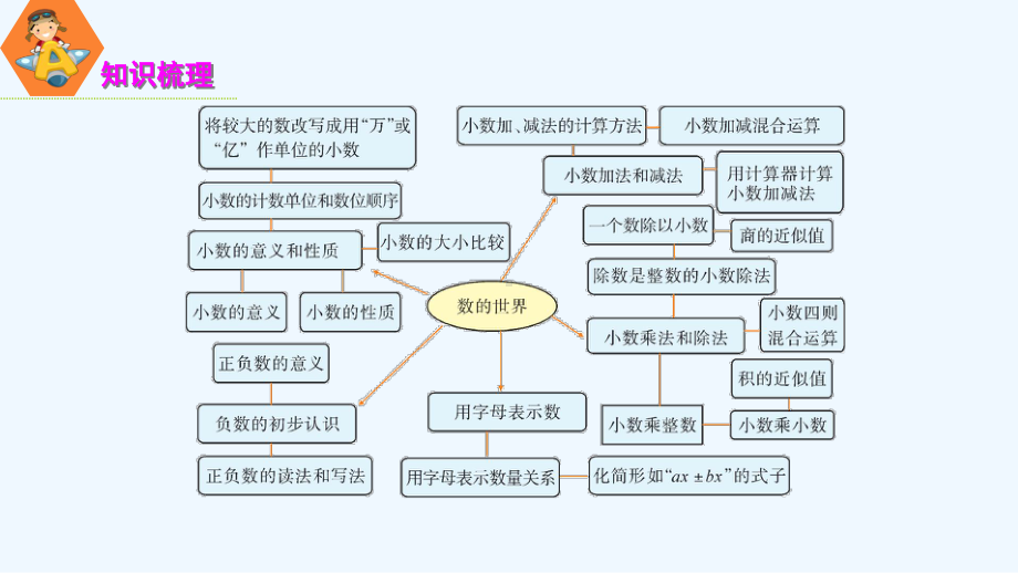 陵水黎族自治县某小学五年级数学上册九整理与复习第1课时数的世界课件苏教版7.ppt_第2页