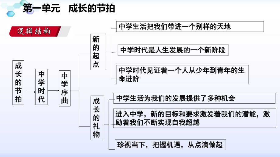 部编版七年级道德与法制上册第一单元成长的节拍复习课件.ppt_第2页